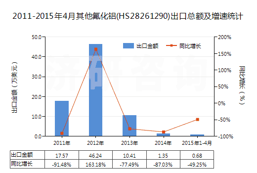 2011-2015年4月其他氟化鋁(HS28261290)出口總額及增速統(tǒng)計(jì)